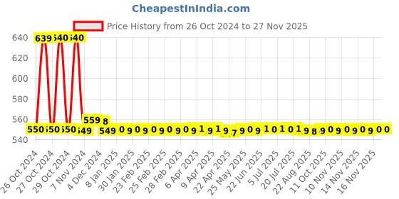 moglix.com solar universe india SUI Solar MC4 Connectors (8 Pairs, Black) solar universe india Price History Graph from 26 Oct 2024 to 25 Nov 2025