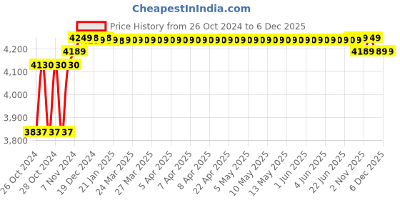 moglix.com solar universe india SUI Solar Panel 100 Watt - 12v (Blue) solar universe india Price History Graph from 26 Oct 2024 to 6 Dec 2025