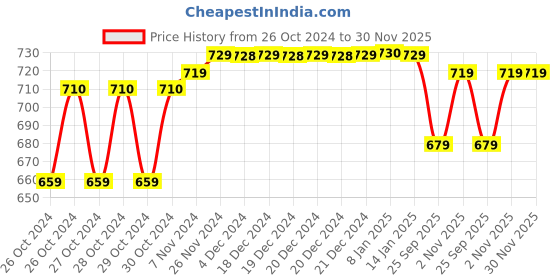 moglix.com solar universe india SUI Solar Panel 10w 12v solar universe india Price History Graph from 26 Oct 2024 to 29 Nov 2025