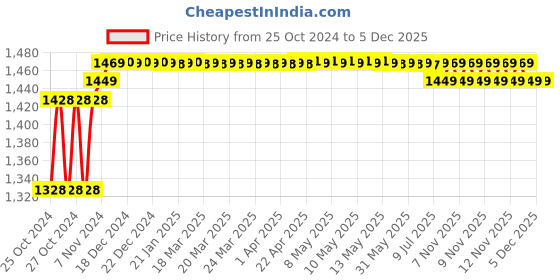 moglix.com solar universe india SUI Solar Panel 30W solar universe india Price History Graph from 25 Oct 2024 to 5 Dec 2025