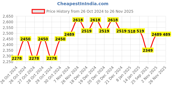 moglix.com solar universe india SUI Solar Panel 50 Watt - 12 Volt Mono Crystalline (Black) solar universe india Price History Graph from 26 Oct 2024 to 25 Nov 2025