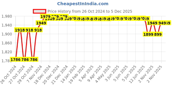 moglix.com solar universe india SUI Solar Silicon &a; Aluminium 40 Watt Panel (Blue) solar universe india Price History Graph from 26 Oct 2024 to 5 Dec 2025