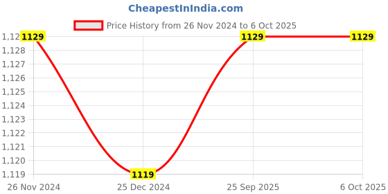moglix.com solar universe india SUI Solar Torch with multple LEDs and compass (Pack of 3) solar universe india Price History Graph from 26 Nov 2024 to 5 Oct 2025