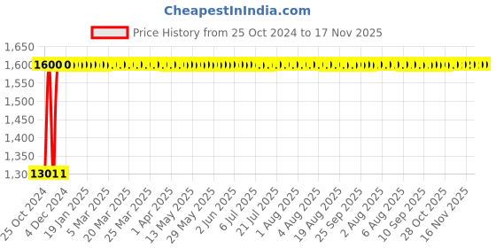 moglix.com Soley Aluminium Golden Hanging Light, 5867 soley Price History Graph from 25 Oct 2024 to 16 Nov 2025