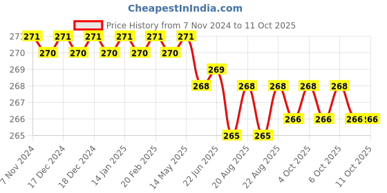 moglix.com Solhub 200-4C 120 W Silver Steel C Type Soldering Bit solhub Price History Graph from 7 Nov 2024 to 11 Oct 2025