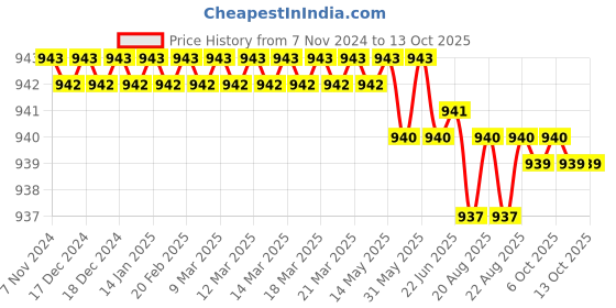 moglix.com Solhub T12-B2 75 W Silver Steel Pointed Soldering Bit solhub Price History Graph from 7 Nov 2024 to 13 Oct 2025