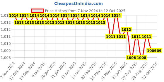 moglix.com Solhub T12-BC4 75 W Silver Steel C Type Soldering Bit solhub Price History Graph from 7 Nov 2024 to 11 Oct 2025