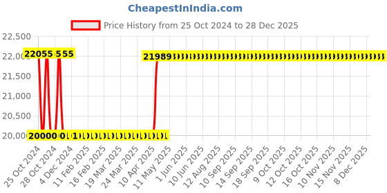 moglix.com Solity Mortise Handle Door Lock, GM-5500K solity Price History Graph from 25 Oct 2024 to 27 Dec 2025