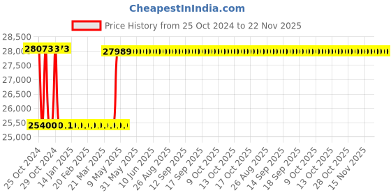 moglix.com Solity Premium Fingerprint Type Rim Lock, GR-50BK solity Price History Graph from 25 Oct 2024 to 22 Nov 2025
