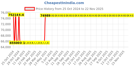 moglix.com Solity Premium Push-Pull Smart Door Lock, GP-6000BAK solity Price History Graph from 25 Oct 2024 to 22 Nov 2025