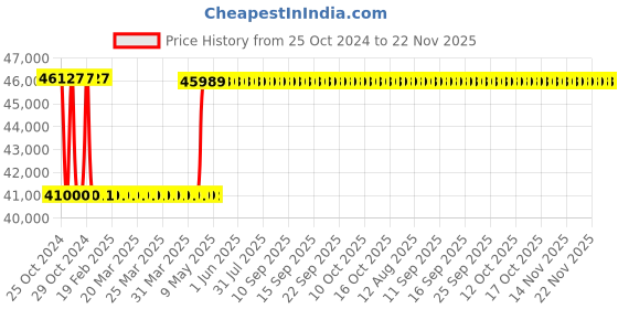 moglix.com Solity Premium Push-Pull Smart Door Lock, GSP 1000BK solity Price History Graph from 25 Oct 2024 to 22 Nov 2025
