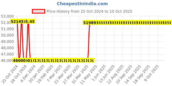 moglix.com Solity Premium Push-Pull Smart Door Lock, GSP-2000BK solity Price History Graph from 25 Oct 2024 to 10 Oct 2025