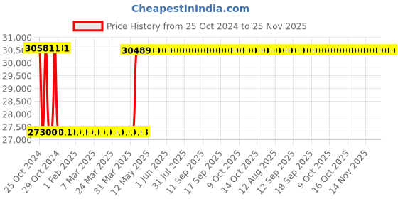 moglix.com Solity Premium Vertical Rim Lock for Sliding &a; Sash Door, GA-60B solity Price History Graph from 25 Oct 2024 to 25 Nov 2025