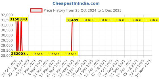 moglix.com Solity Premium Vertical Rim Lock for Sliding &a; Sash Door, GA-60BH solity Price History Graph from 25 Oct 2024 to 30 Nov 2025