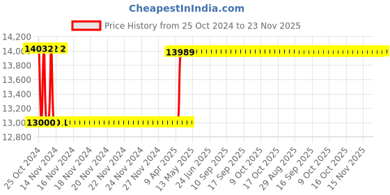 moglix.com Solity Standard Touch Rim Lock, GRT-300 solity Price History Graph from 25 Oct 2024 to 23 Nov 2025