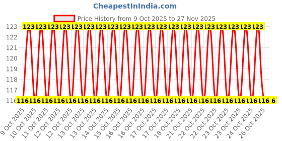 moglix.com Solo 304.8x304.8mm Clear Baking &a; Cooking Paper, BN C50 solo Price History Graph from 9 Oct 2025 to 25 Nov 2025