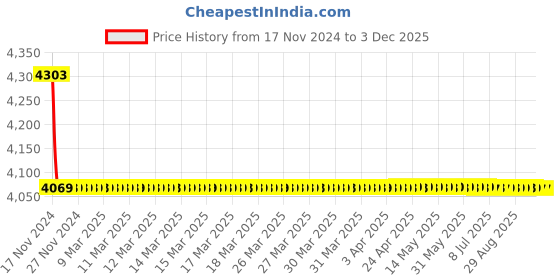 moglix.com Somany Bellis Brass Chrome Finish Single Lever Basin Mixer with Braided Hose Set, 272111110011 somany Price History Graph from 17 Nov 2024 to 2 Dec 2025