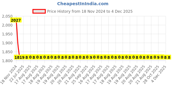 moglix.com Somany Cella Brass Chrome Finish Bath Tub Spout with Button, 272211150151 somany Price History Graph from 18 Nov 2024 to 4 Dec 2025