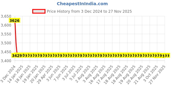 moglix.com Somany Cella Brass Chrome Finish Centre Hole Basin Mixer with Braided Hose Set, 272201150051 somany Price History Graph from 3 Dec 2024 to 25 Nov 2025