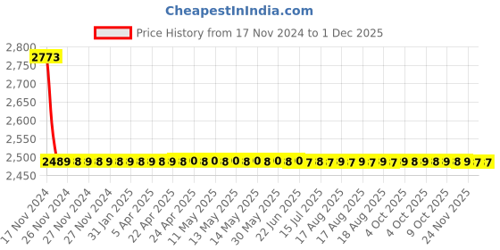 moglix.com Somany Cella Brass Chrome Finish Sink Tap with Swinging Spout, 272211150131 somany Price History Graph from 17 Nov 2024 to 29 Nov 2025