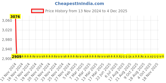 moglix.com Somany Cella Brass Chrome Finish TM Single Lever Sink Mixer with Braided Hose Set, 272111150051 somany Price History Graph from 13 Nov 2024 to 4 Dec 2025