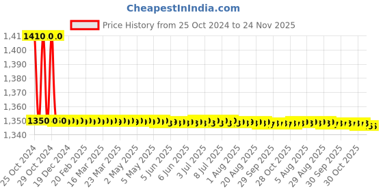 moglix.com Somany Compact Soft Close Seat Cover somany Price History Graph from 25 Oct 2024 to 24 Nov 2025