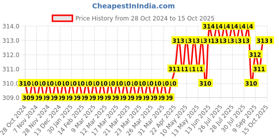 moglix.com Somany Echo Brass Chrome Half Thread Waste Coupling, 272150830031 somany Price History Graph from 28 Oct 2024 to 15 Oct 2025