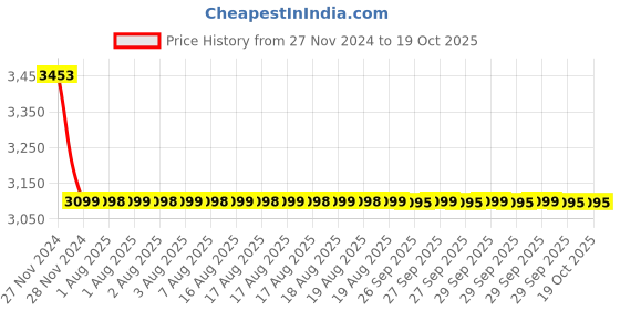 moglix.com Somany Eiffel Brass Chrome Finish Angle Valve, 272210950041 somany Price History Graph from 27 Nov 2024 to 18 Oct 2025
