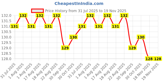 moglix.com Somany Eiffel Brass Chrome Finish Single Lever Basin Mixer, 272110950011 somany Price History Graph from 31 Jul 2025 to 19 Nov 2025
