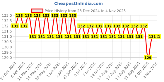 moglix.com Somany Eiffel Brass Chrome Finish Wall Mounted Single Lever Basin Mixer, 272110950031 somany Price History Graph from 23 Dec 2024 to 4 Nov 2025