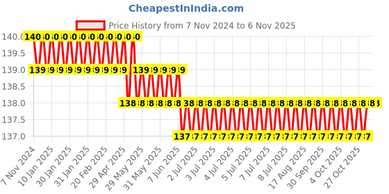 moglix.com Somany Florence Brass Chrome Finish 3 in 1 Shower Column, 272110190131 somany Price History Graph from 7 Nov 2024 to 6 Nov 2025