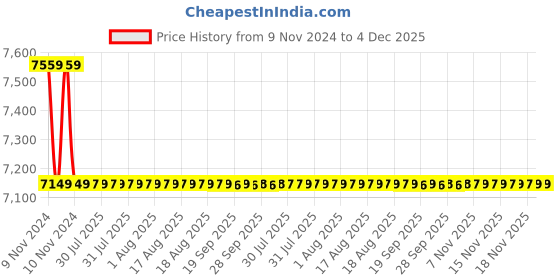 moglix.com Somany Florence Brass Chrome Finish 3 in 1 Wall Mixer with 115mm Long Bend Pipe, 272200190031 somany Price History Graph from 9 Nov 2024 to 4 Dec 2025