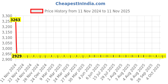 moglix.com Somany Florence Brass Chrome Finish Extended Body Pillar Tap, 272210190171 somany Price History Graph from 11 Nov 2024 to 11 Nov 2025