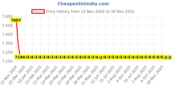 moglix.com Somany Florence Brass Chrome Finish Single Lever Wall Mixer with Provision for Telephonic Shower Arrangement, 272110190041 somany Price History Graph from 12 Nov 2024 to 30 Nov 2025