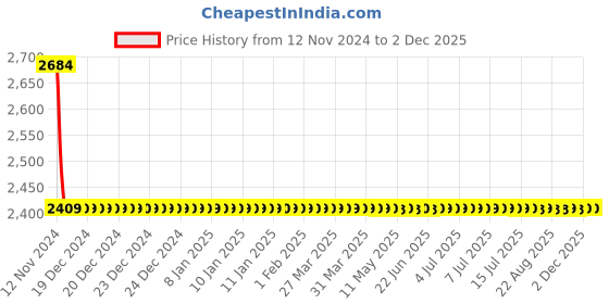 moglix.com Somany Florence Brass Chrome Finish Sink Tap with Extended Swinging Spout, 272210190191 somany Price History Graph from 12 Nov 2024 to 1 Dec 2025