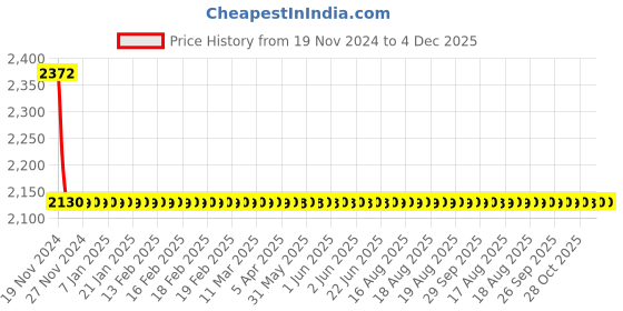 moglix.com Somany Florence Brass Chrome Finish Sink Tap with Swinging Spout, 272210190131 somany Price History Graph from 19 Nov 2024 to 4 Dec 2025
