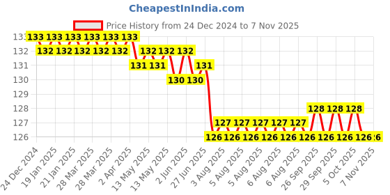 moglix.com Somany Florence Brass Chrome Finish TM Spring Action Single Lever Sink Mixer, 272110190071 somany Price History Graph from 24 Dec 2024 to 5 Nov 2025