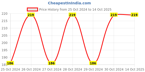 moglix.com Somany Fraisil 1000ml Jasmine Disinfectant Floor Cleaner somany Price History Graph from 25 Oct 2024 to 14 Oct 2025