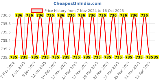 moglix.com Somany Hemel Bip Tap somany Price History Graph from 7 Nov 2024 to 16 Oct 2025