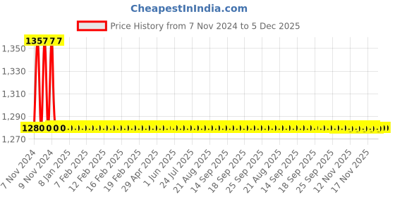 moglix.com Somany Hemel Sink Tap somany Price History Graph from 7 Nov 2024 to 5 Dec 2025