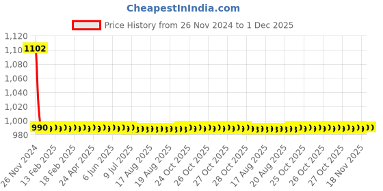 moglix.com Somany Jazz Brass Chrome Finish Angle Valve, 272211080041 somany Price History Graph from 26 Nov 2024 to 1 Dec 2025