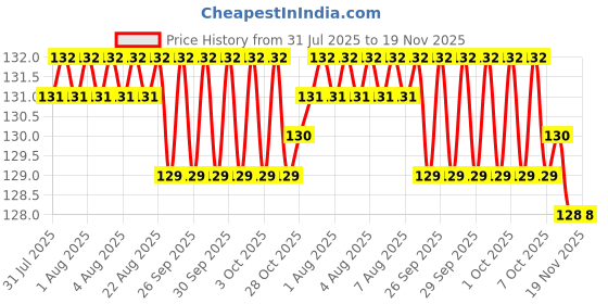 moglix.com Somany Jazz Brass Chrome Finish Single Lever High Basin Mixer, 272111080021 somany Price History Graph from 31 Jul 2025 to 18 Nov 2025