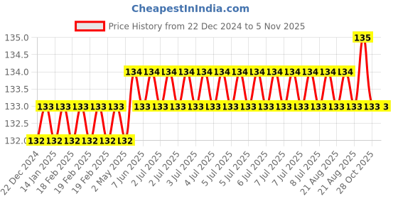 moglix.com Somany Jazz Brass Chrome Finish Single Lever Wall Mixer with Telephonic Shower Set, 272111080041 somany Price History Graph from 22 Dec 2024 to 5 Nov 2025