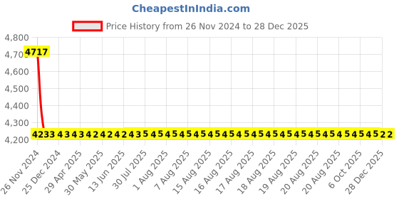 moglix.com Somany Kenzo Brass Chrome Finish Extended Body Pillar Tap, 272210270171 somany Price History Graph from 26 Nov 2024 to 28 Dec 2025