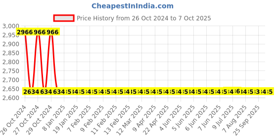 moglix.com Somany Kruz Plus Wall Mounted Concealed Cistern, 17118008003101 somany Price History Graph from 26 Oct 2024 to 7 Oct 2025