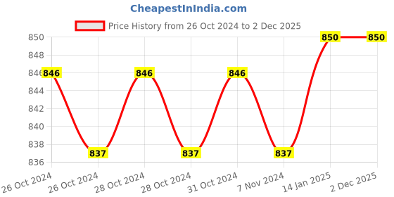 moglix.com Somany Neo ABS Chrome Finish Wall Mounted Square Health Faucet with 1m SS Tube &a; Wall Hook, 272150680301 somany Price History Graph from 26 Oct 2024 to 1 Dec 2025