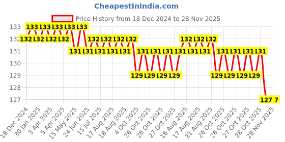 moglix.com Somany Nice Brass Chrome Finish Table Mounted Single Lever Sink Mixer, 272110920051 somany Price History Graph from 18 Dec 2024 to 27 Nov 2025