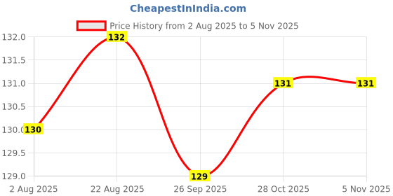 moglix.com Somany Odette Brass Chrome Finish Table Mounted Single Lever Sink Mixer, 272110940051 somany Price History Graph from 2 Aug 2025 to 4 Nov 2025