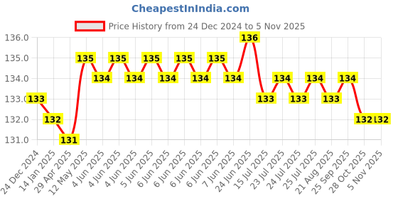 moglix.com Somany Odette Brass Chrome Finish Wall Mounted Single Lever Basin Mixer, 272110940031 somany Price History Graph from 24 Dec 2024 to 4 Nov 2025