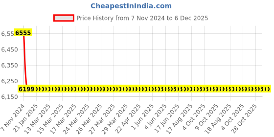 moglix.com Somany Olive Brass Chrome Finish 3 in 1 Wall Mixer with 115mm Long Bend Pipe, 272200330031 somany Price History Graph from 7 Nov 2024 to 5 Dec 2025